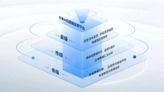 AI入局，驱动校园餐治理，为2亿中国青少年筑起“健康长城”(图10)